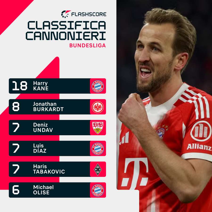 Kane allunga in vetta Kane allunga in vetta