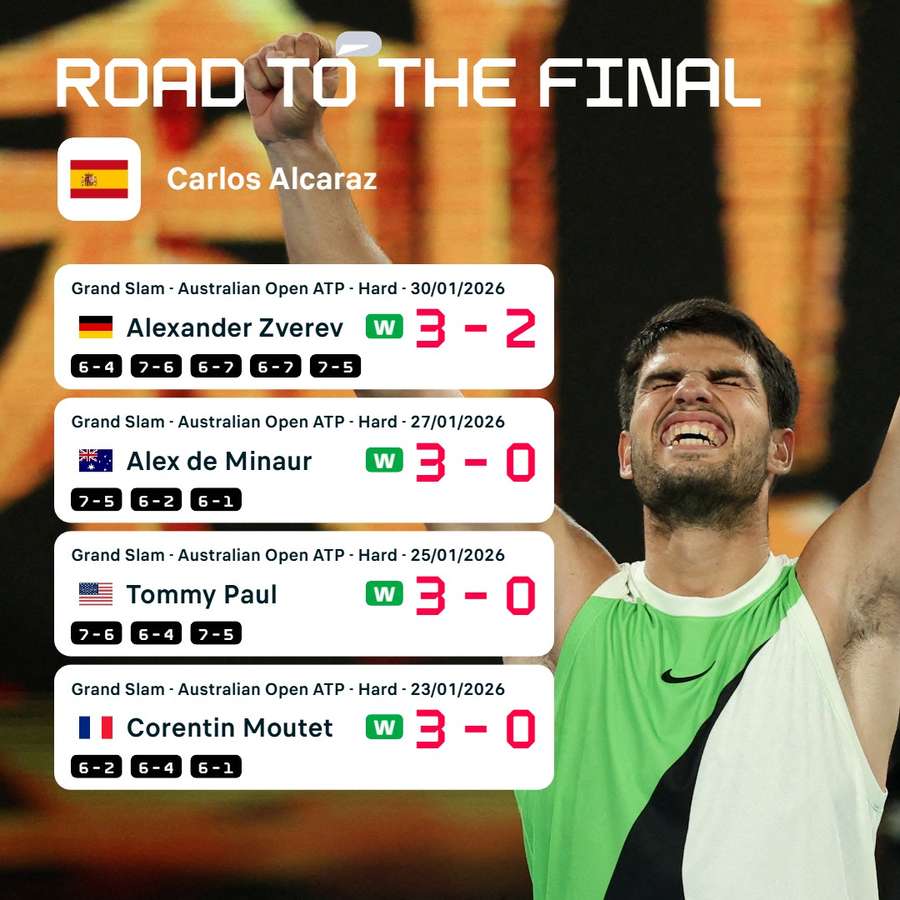 Alcaraz's road to the final Alcaraz's road to the final