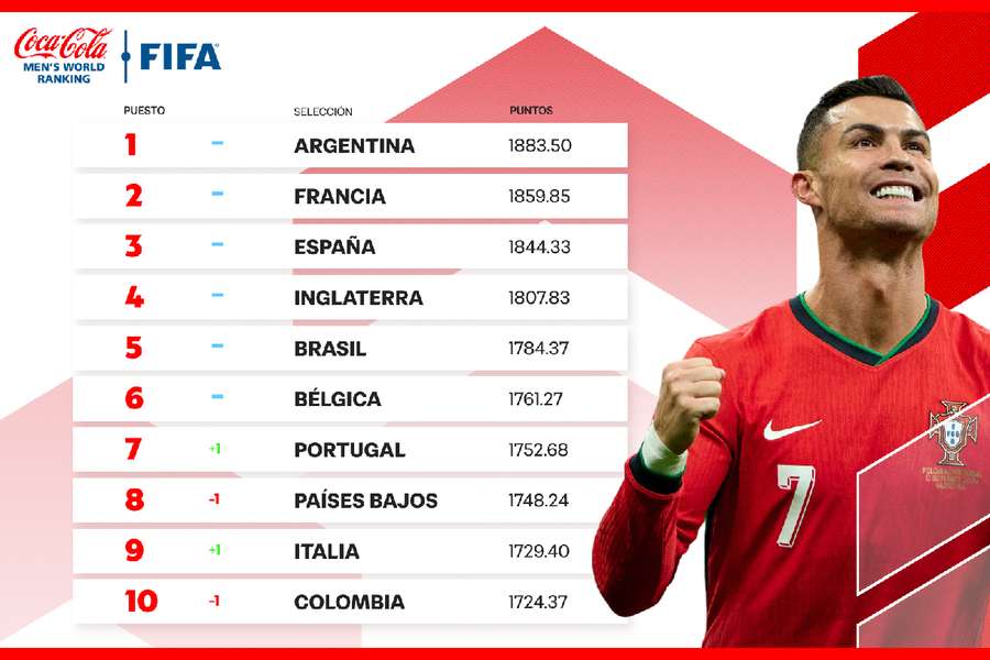 Ranking FIFA