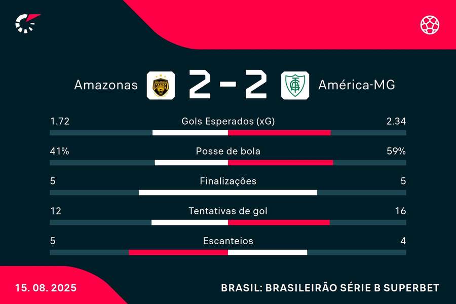As estatísticas de Amazonas 2x2 América-MG As estatísticas de Amazonas 2x2 América-MG