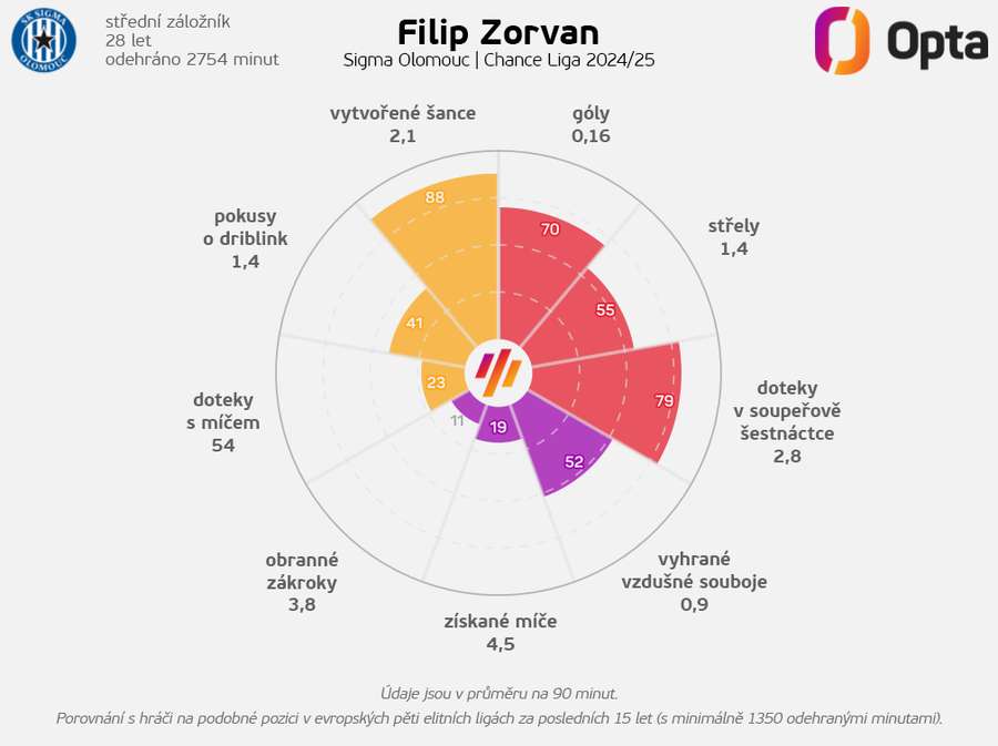 Statistiky Filipa Zorvana v uplynulé ligové sezoně Statistiky Filipa Zorvana v uplynulé ligové sezoně