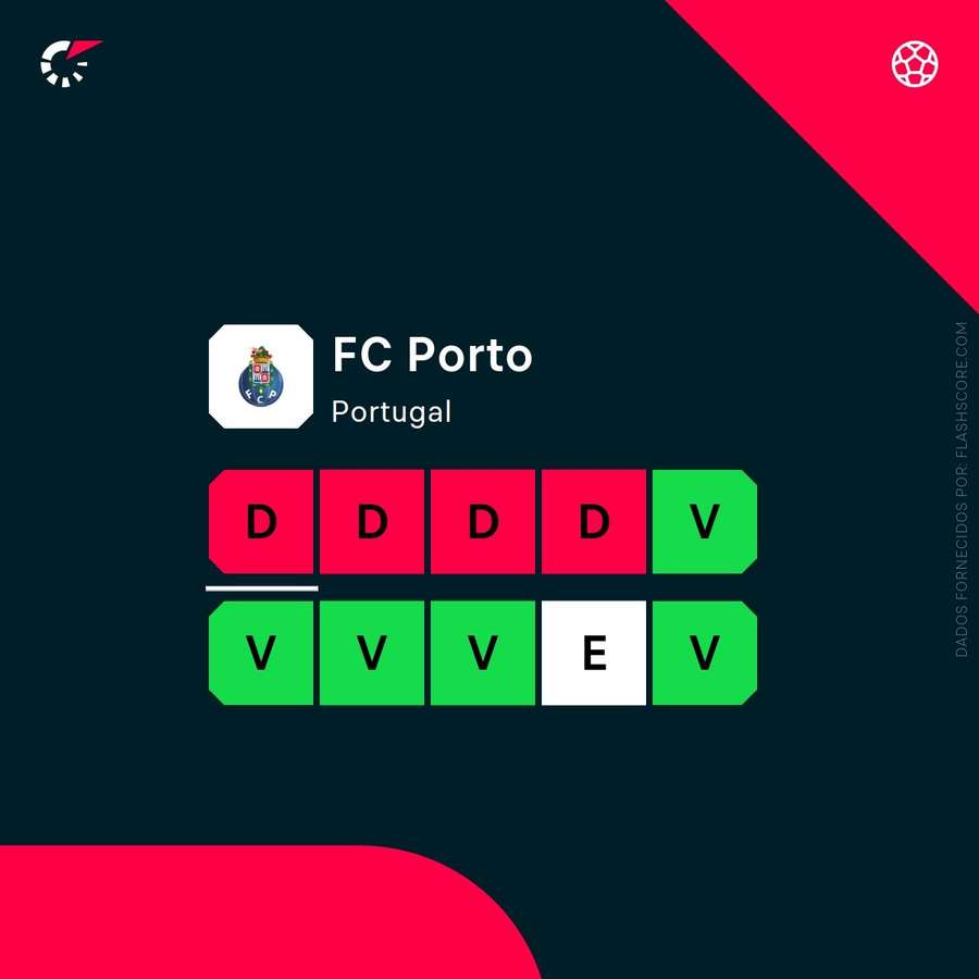 A forma do FC Porto
