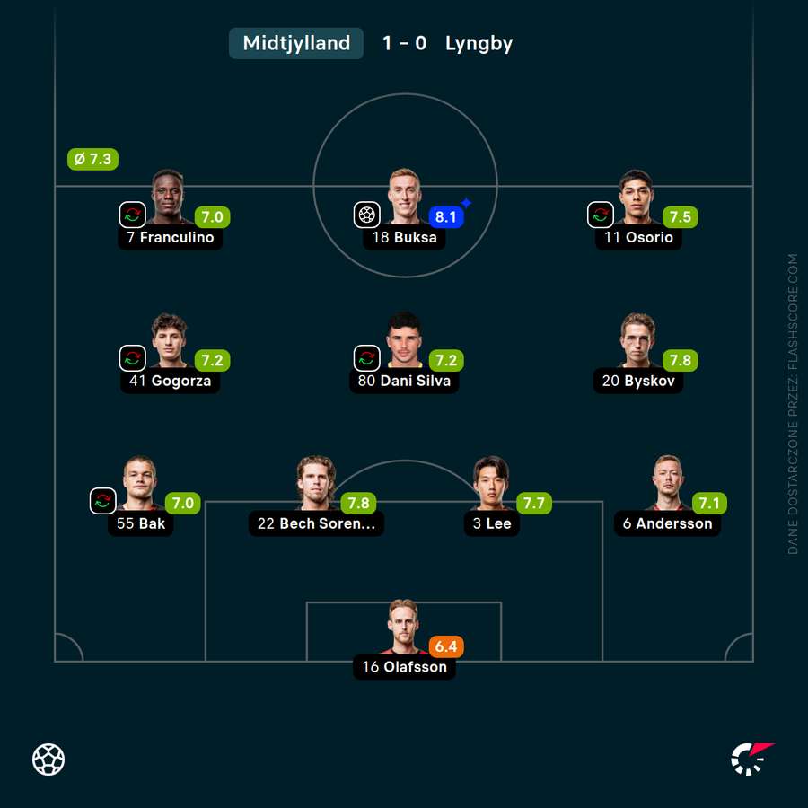 Skład i noty Midtjylland za niedzielny mecz