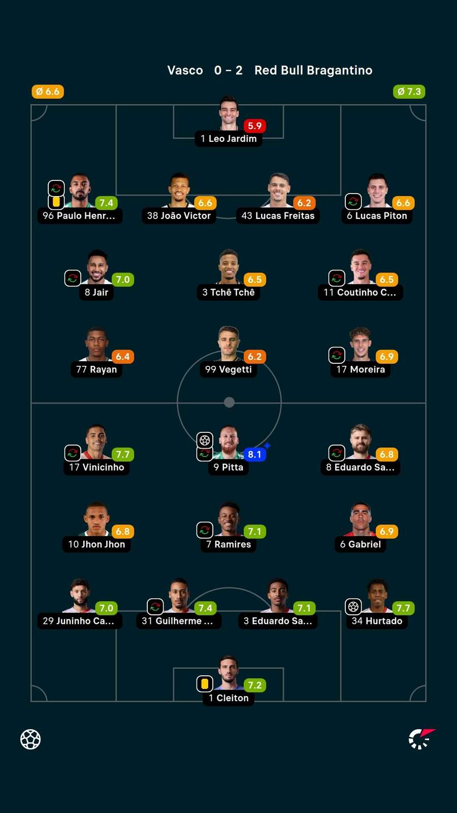 As notas dos jogadores titulares de Vasco e Red Bull Bragantino na partida As notas dos jogadores titulares de Vasco e Red Bull Bragantino na partida