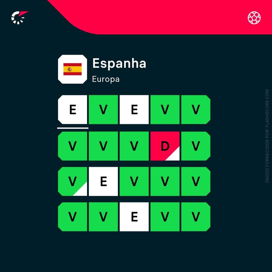 Os últimos 20 jogos da Espanha Os últimos 20 jogos da Espanha