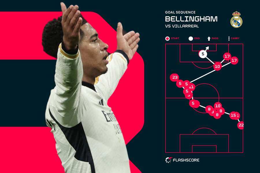 Bellingham's goal sequence