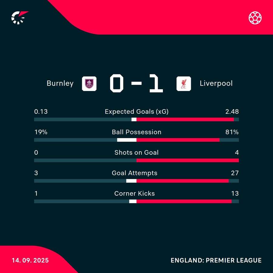 The key stats