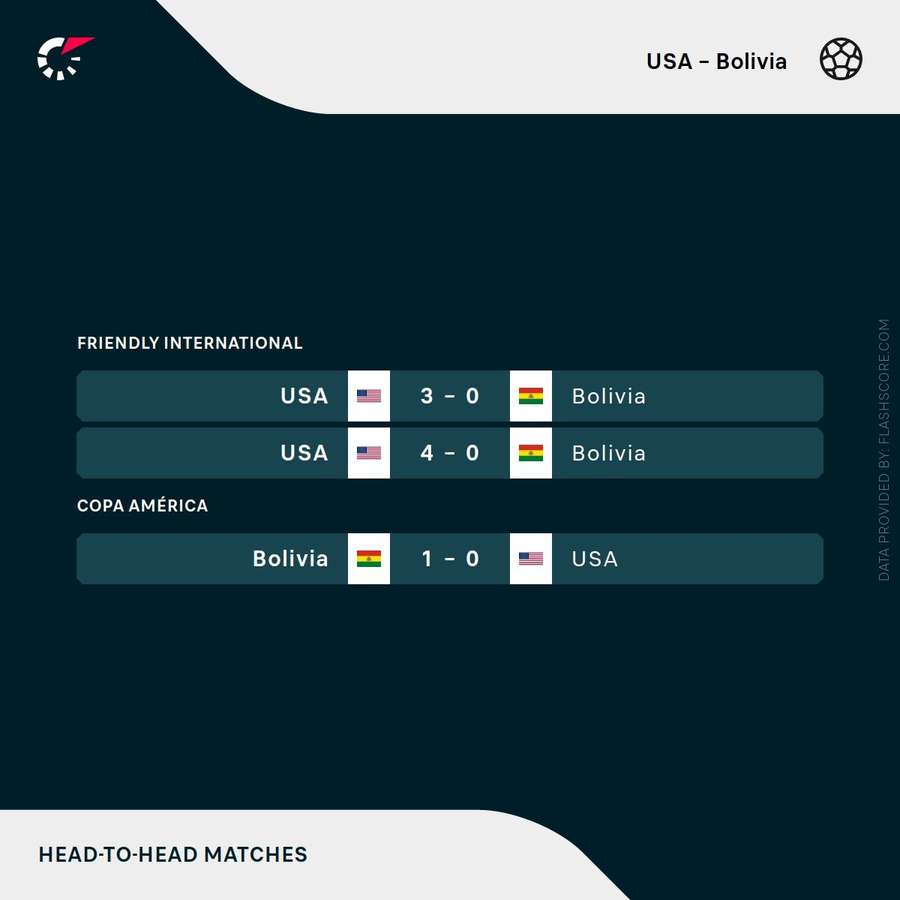 USA vs Bolivia head-to-head record