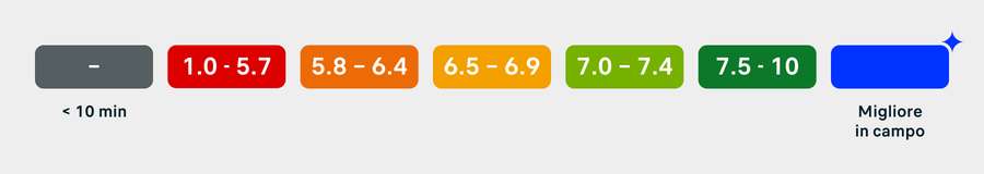 Rating