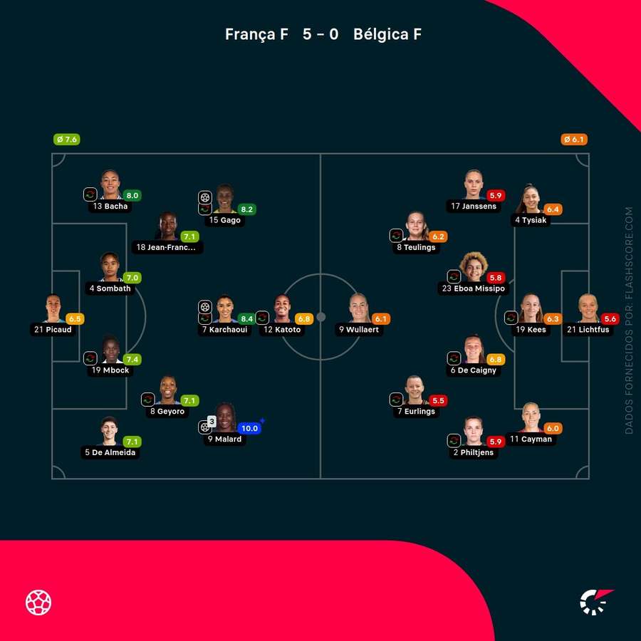 Notas finais das jogadoras Notas finais das jogadoras
