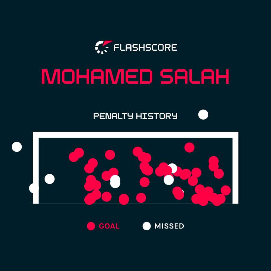 Salah is lethal from the spot