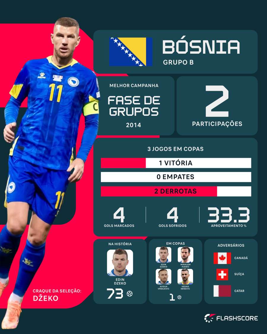 Dzeko, aos 40 anos, é o grande nome bósnio