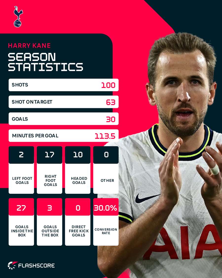 Harry Kane's season stats in 2022/23