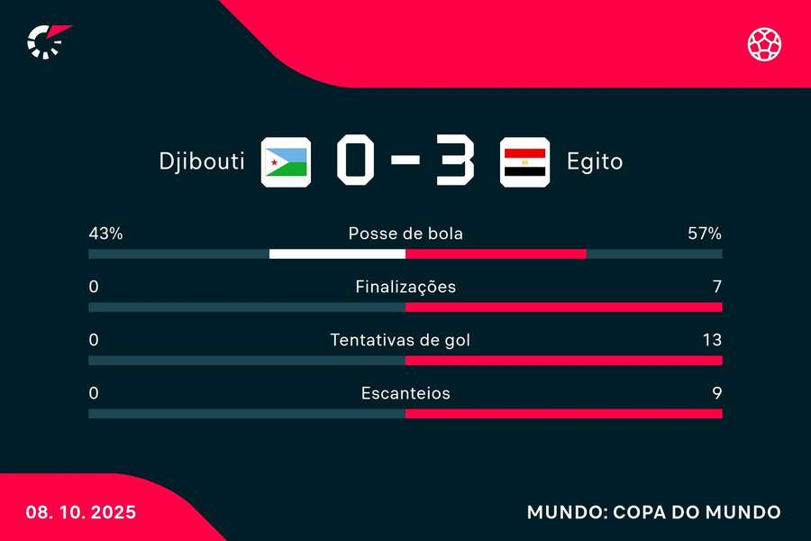 As estatísticas de Djibouti 0x3 Egito