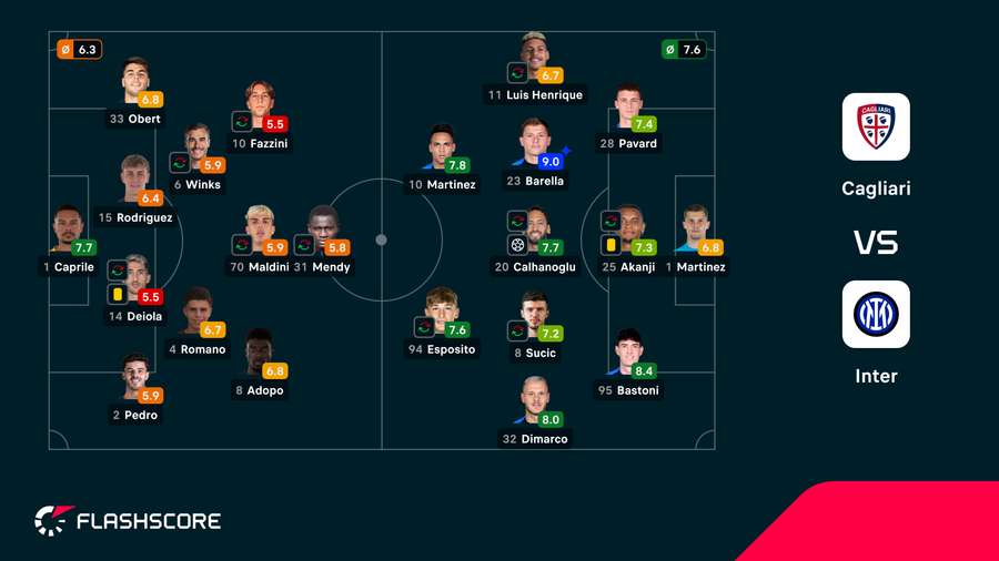 As notas dos jogadores