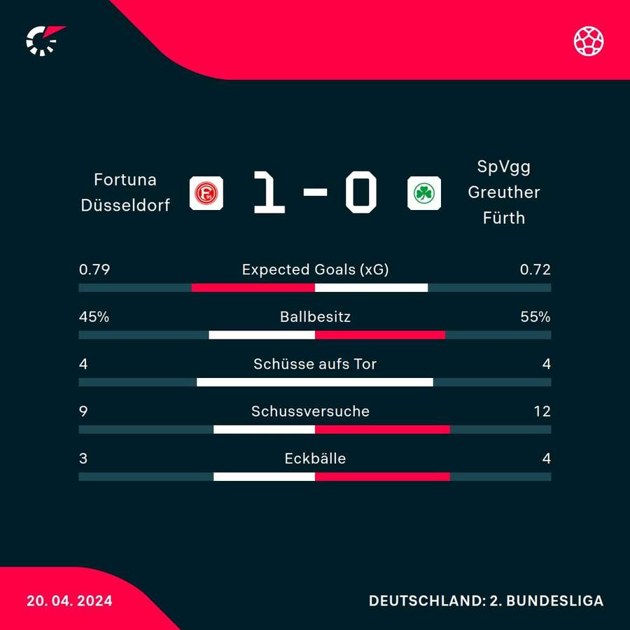 Statistiken Fortuna Düsseldorf vs. Greuther Fürth.