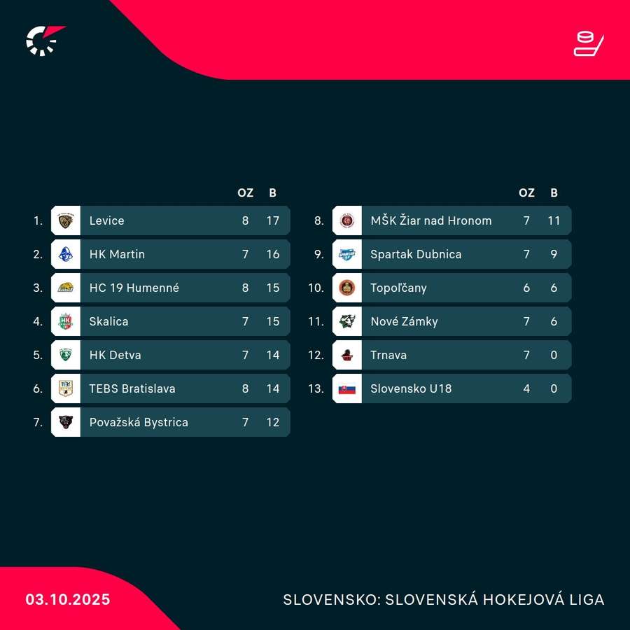 Aktuálna tabuľka Tipos SHL.