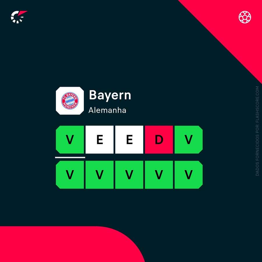 Forma do Bayern