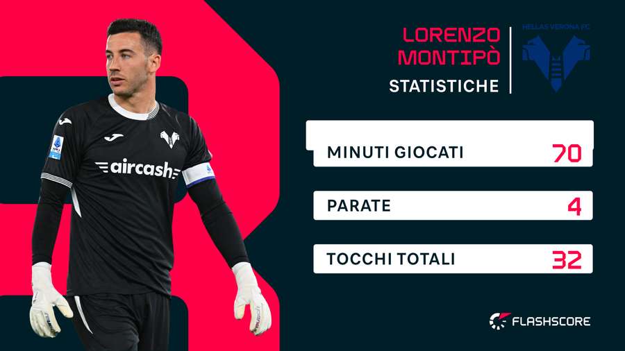 Le statistiche di Montipò al 70esimo minuto di Juventus-Verona