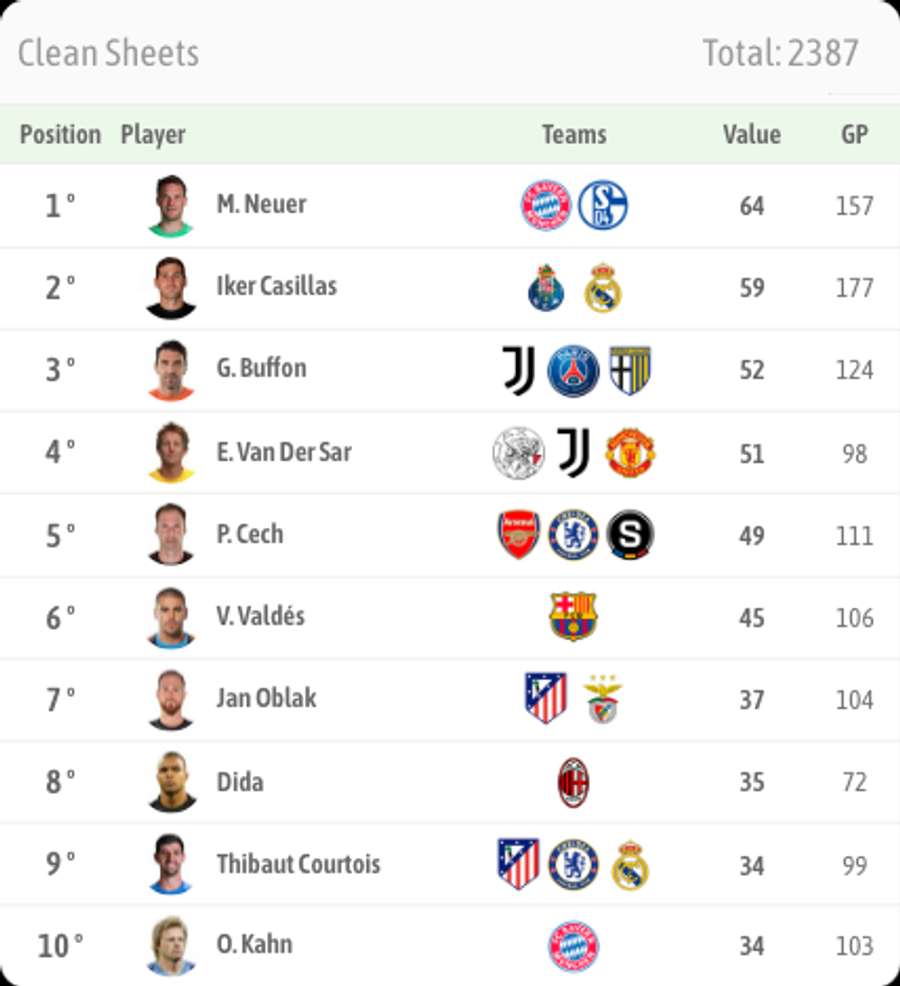 Classificação dos guarda-redes com mais jogos sem sofrer golos na Champions