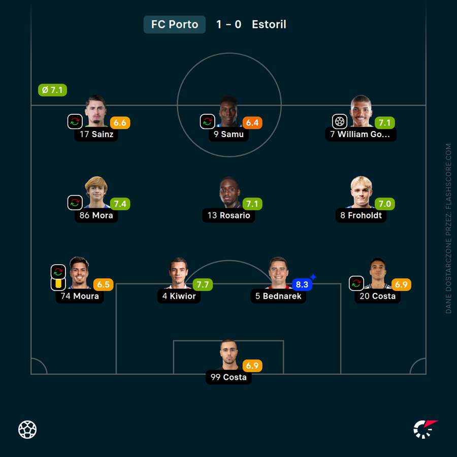 Oceny za mecz Porto - Estoril w składzie gospodarzy Oceny za mecz Porto - Estoril w składzie gospodarzy