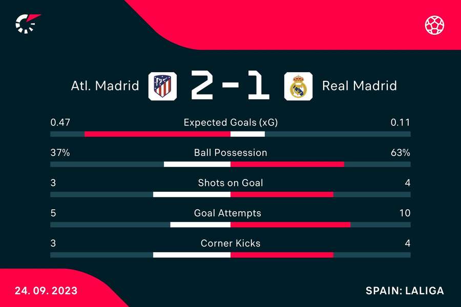 Atletico - Real first half stats