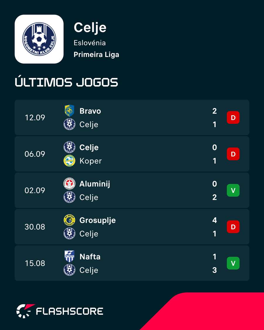 Últimos jogos do Celje Últimos jogos do Celje