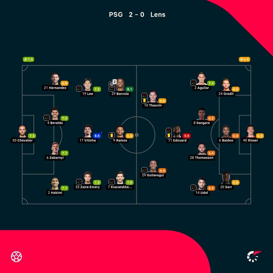As notas dos jogadores As notas dos jogadores