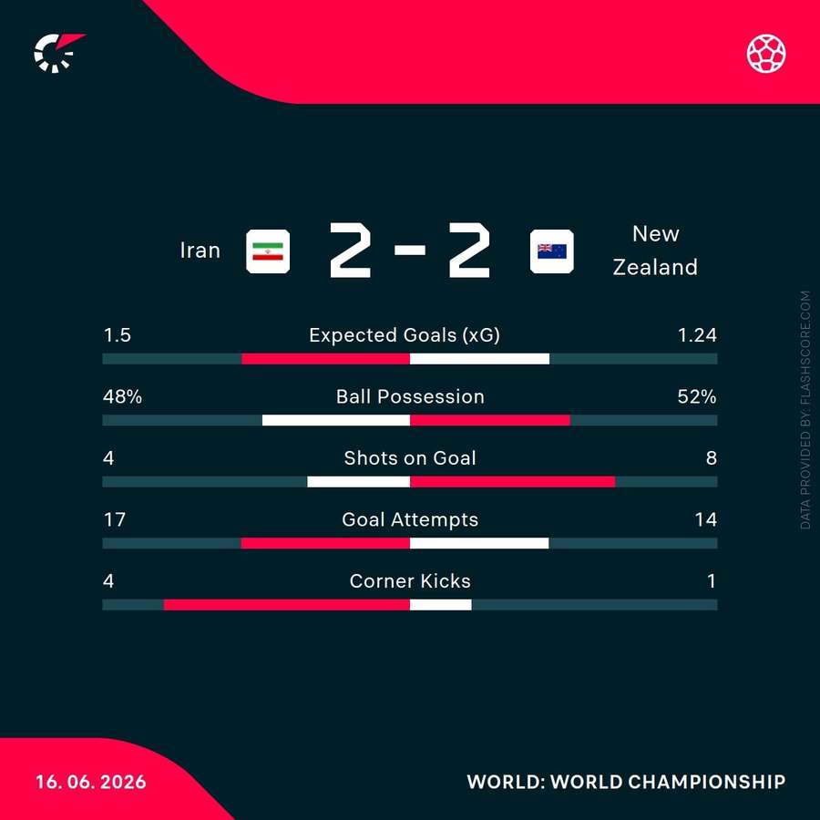 Match stats Match stats