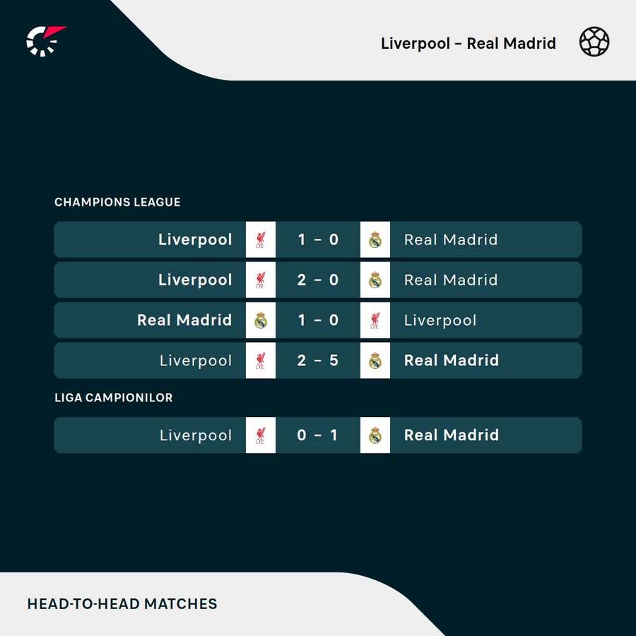 Liverpool vs. Real Madrid - rezultate în ultimele întâlniri directe