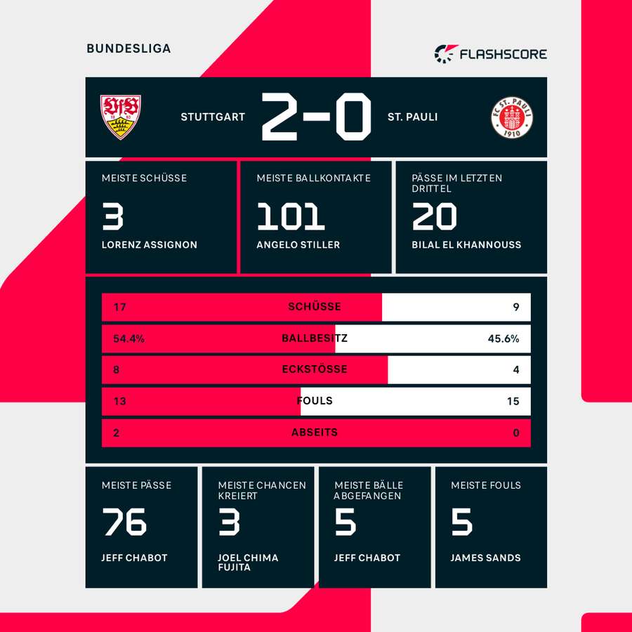 Stats Stuttgart vs. St. Pauli Stats Stuttgart vs. St. Pauli