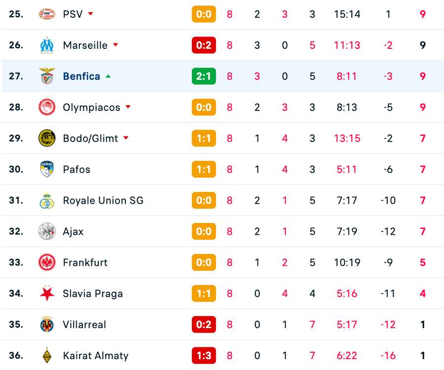 Clasament live UCL după 45 de minute - locurile 25-36 Clasament live UCL după 45 de minute - locurile 25-36