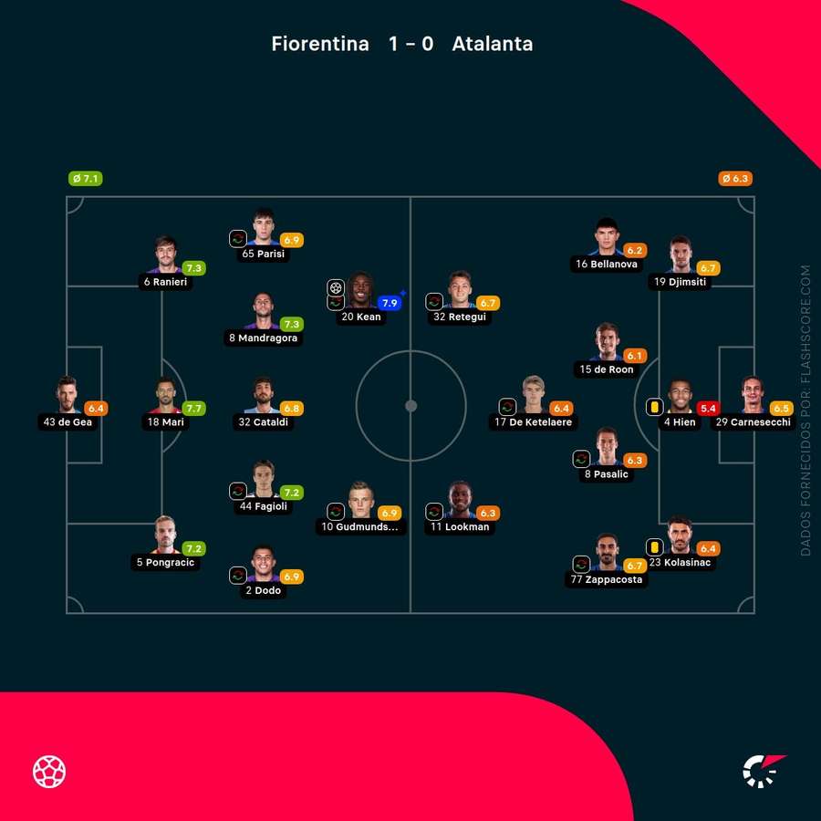 Notas finais dos jogadores