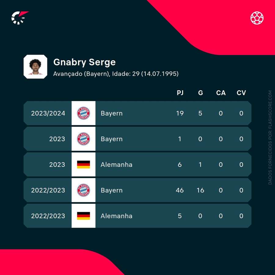 Os números de Serge Gnabry