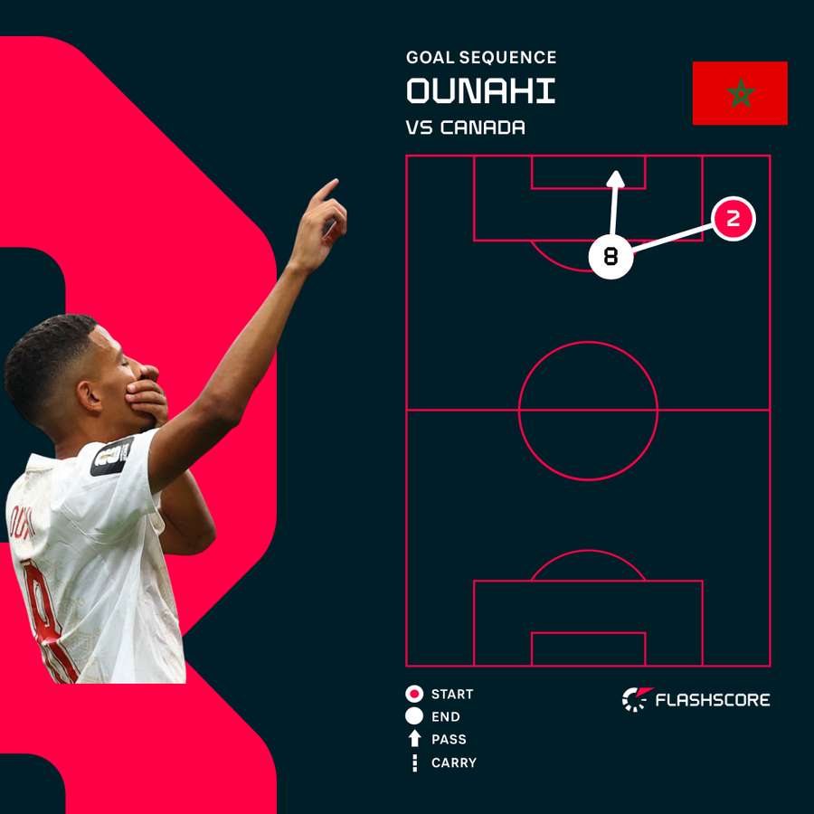 Ounahi First Goal Sequence Ounahi First Goal Sequence