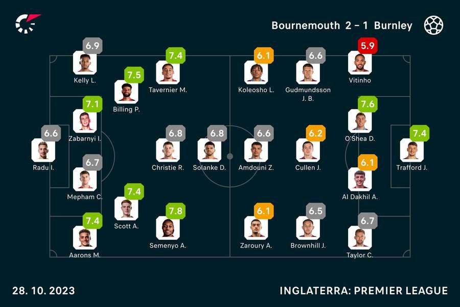 As notas dos jogadores As notas dos jogadores