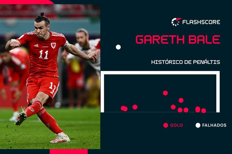 O histórico de penáltis de Gareth Bale