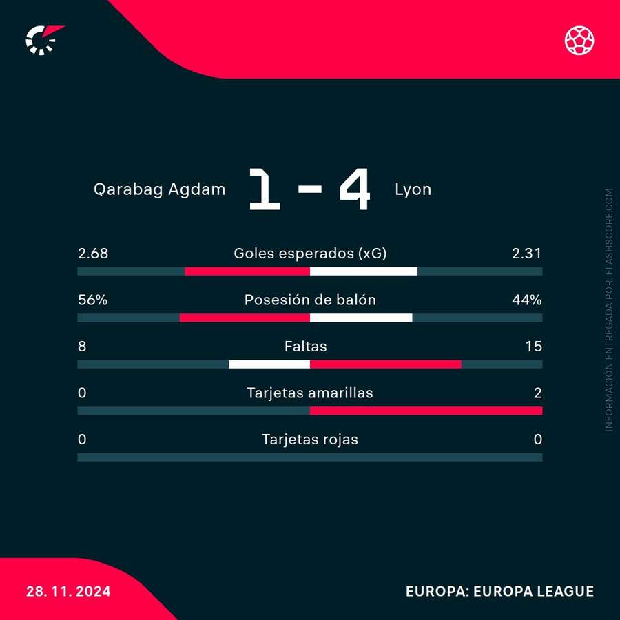 Estadísticas del partido