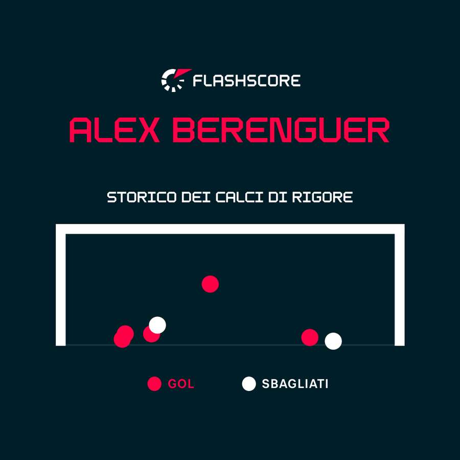 Berenguer ha fallito un penalty Berenguer ha fallito un penalty