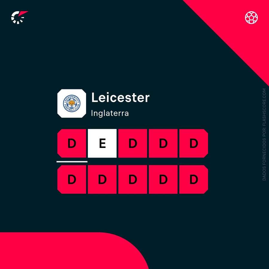 Os últimos resultados do Leicester