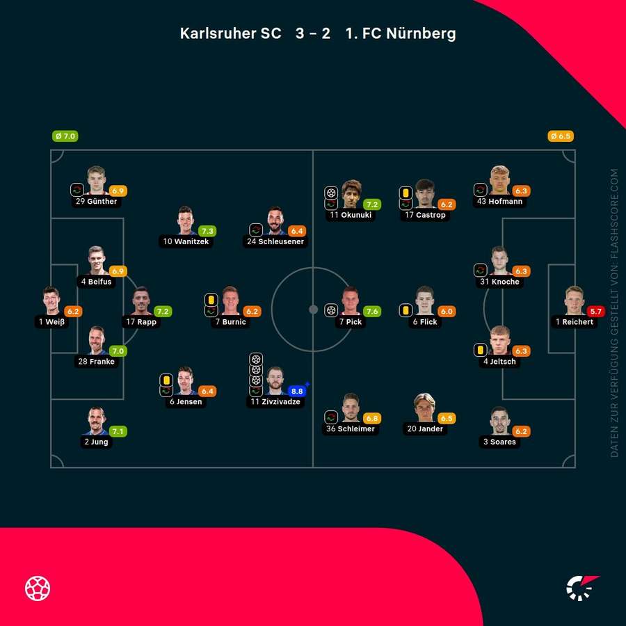 Spielernoten Karlsruhe vs. Nürnberg