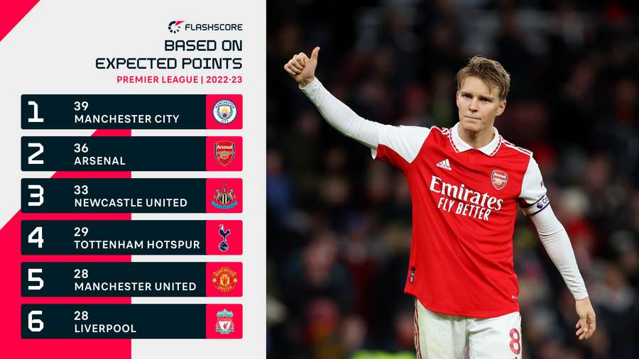 Arsenal har overpræsteret en anelse, hvis man ser på det forventede antal point holdt op med det reelle pointantal.
