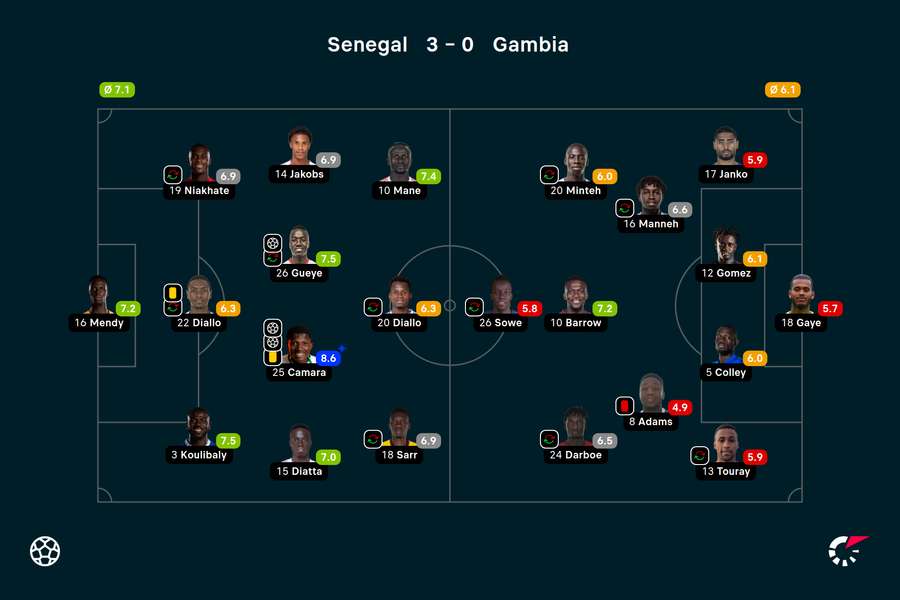 Składy i noty za mecz Senegal-Gambia