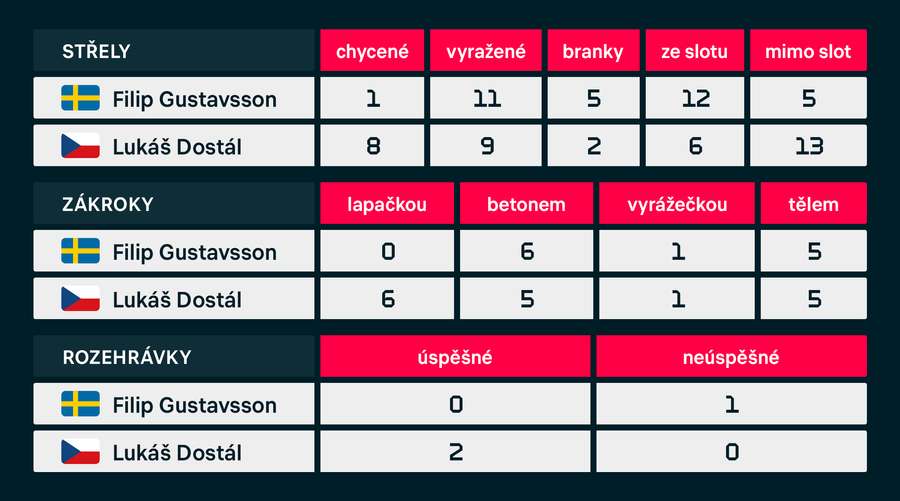 Srovnání zápasu, kdy chytali Gustavsson a Dostál.