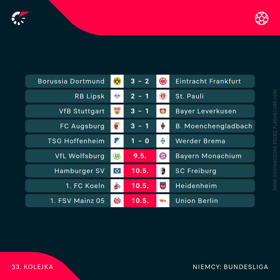 Komplet wyników 33. kolejki Bundesligi do tej pory Komplet wyników 33. kolejki Bundesligi do tej pory