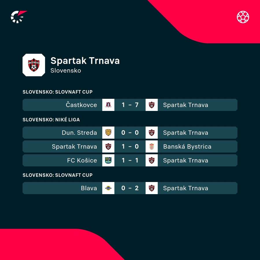 Posledné výsledky Spartaka Trnava.