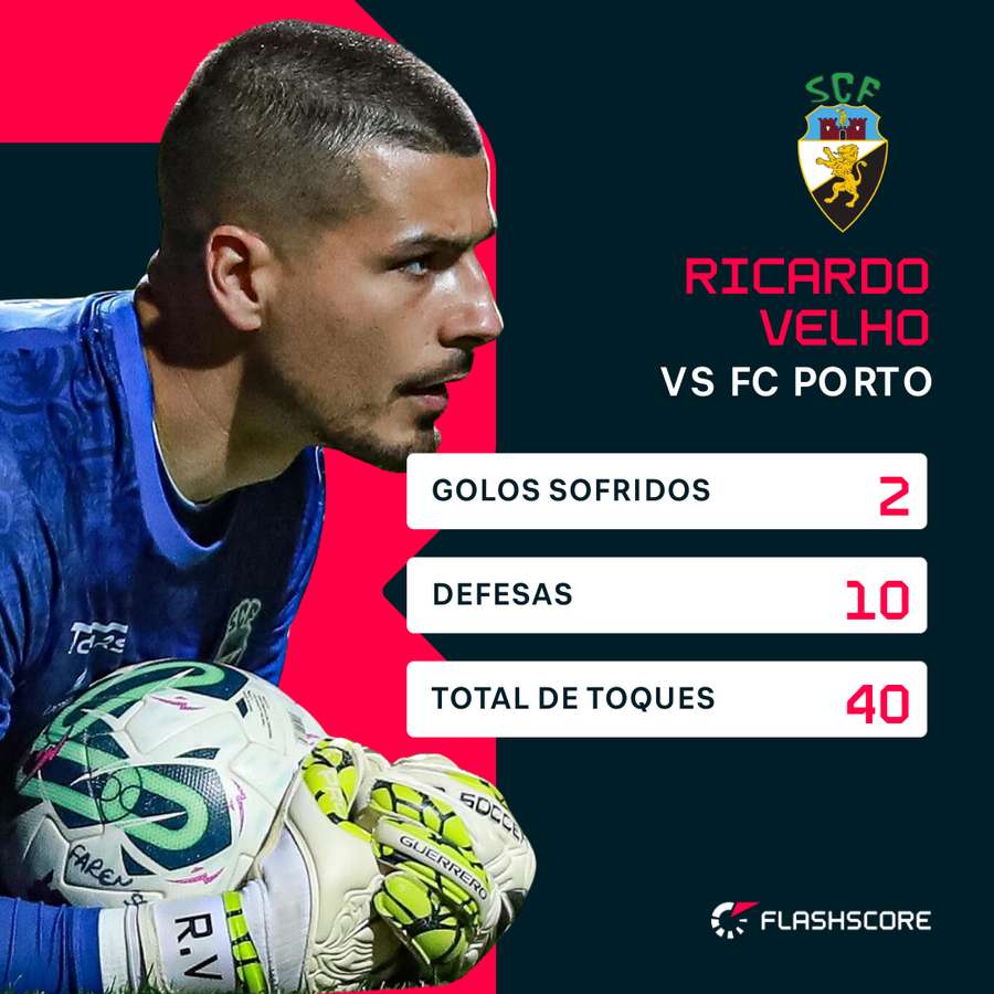 Os números de Ricardo Velho frente ao FC Porto