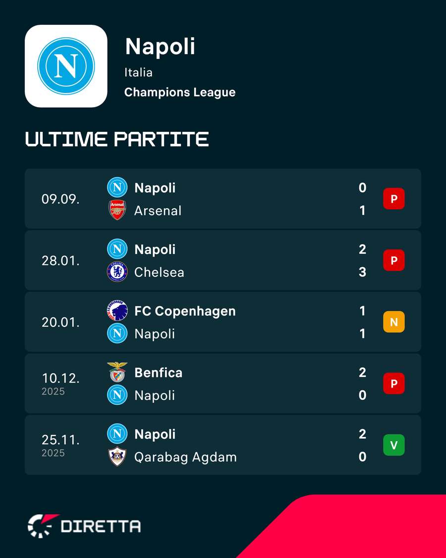 Gli ultimi risultati del Napoli in Champions League Gli ultimi risultati del Napoli in Champions League