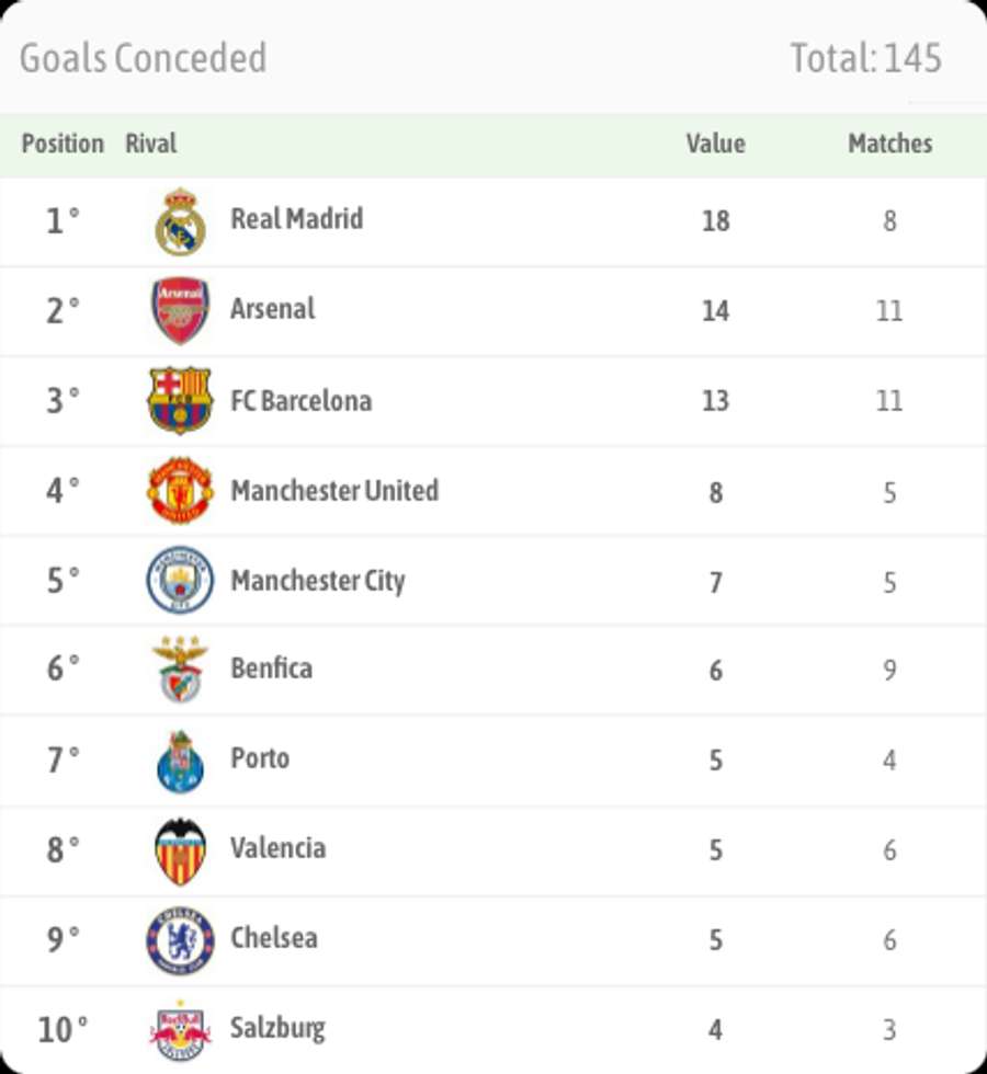 Gegen Real Madrid kassierte Neuer die meisten Gegentore Gegen Real Madrid kassierte Neuer die meisten Gegentore