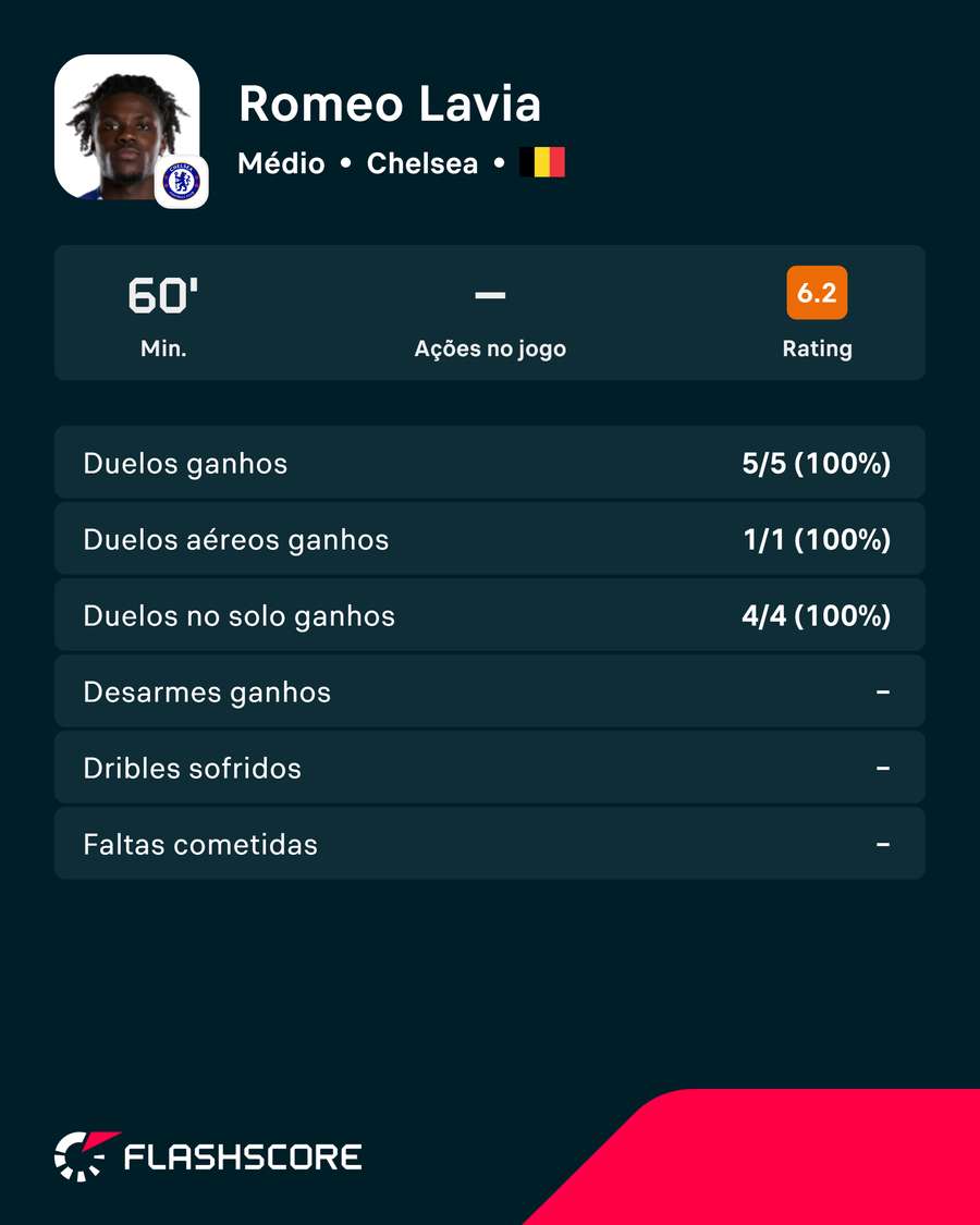 Estatísticas do jogo de Romeo Lavia Estatísticas do jogo de Romeo Lavia
